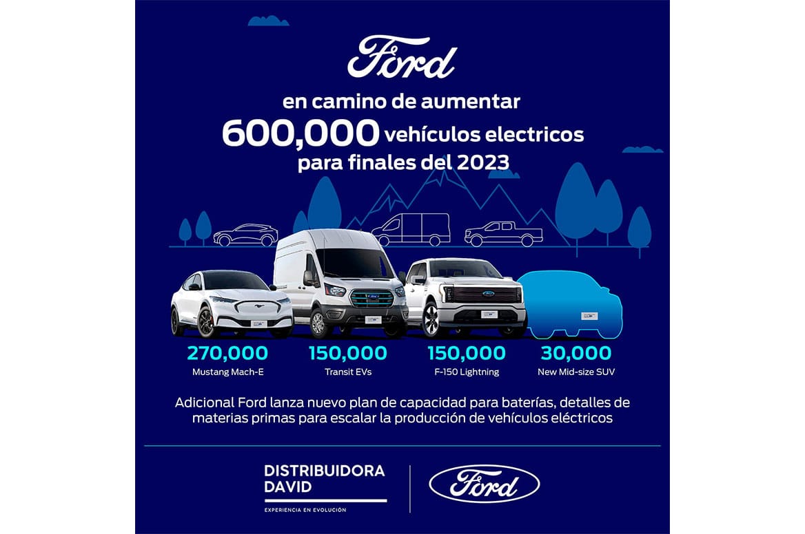 Ford Lanza Nuevo Plan de Capacidad para Baterías, Detalles de Materias Primas para Escalar Producción de Vehículos Eléctricos; En Camino a Aumentar Tasa de Producción a 600 mil para 2023 y Más de 2 millones para 2026, Aprovechando las Relaciones Globales